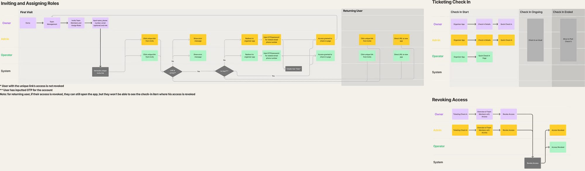 TipTip Organizer app flowchart